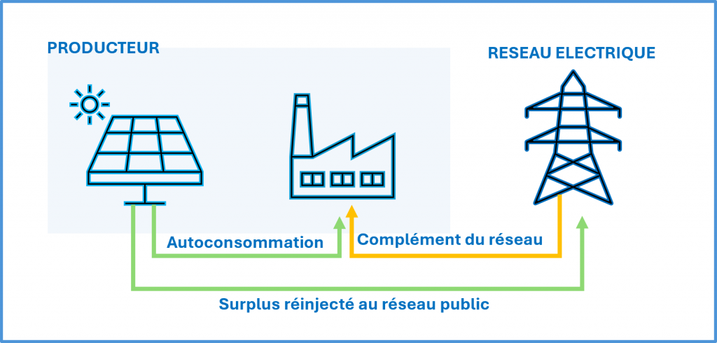 découvrez comment l'autoconsommation électrique vous permet de produire et consommer votre propre électricité, réduisant ainsi vos factures d'énergie tout en contribuant à la transition énergétique. apprenez les avantages, les étapes de mise en place et les solutions adaptées à vos besoins.