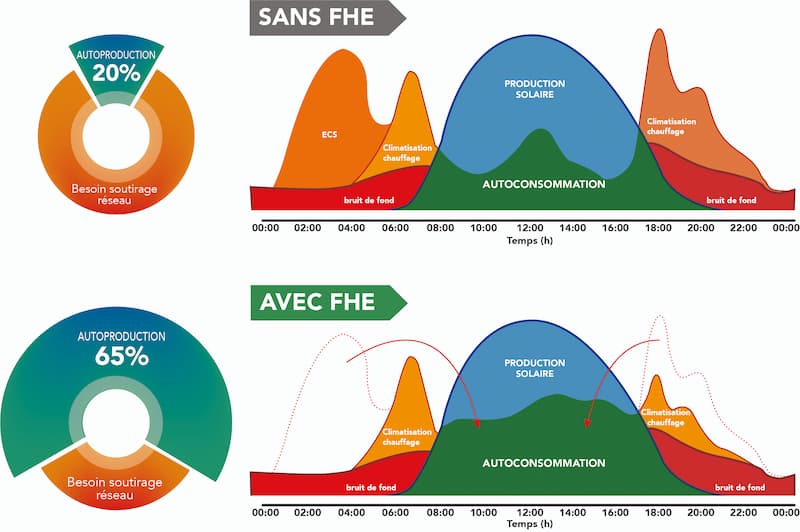 découvrez l'autoconsommation durable : une approche innovante pour produire et consommer votre propre énergie tout en préservant l'environnement. apprenez comment réduire votre empreinte carbone et réaliser des économies grâce à des solutions énergétiques écologiques.