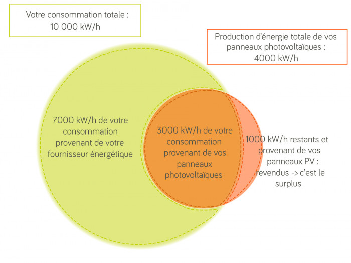 découvrez les avantages de l'autoconsommation économique, une solution durable pour réduire vos factures d'énergie tout en préservant l'environnement. apprenez comment optimiser votre consommation personnelle et investir dans des énergies renouvelables pour un avenir plus vert.