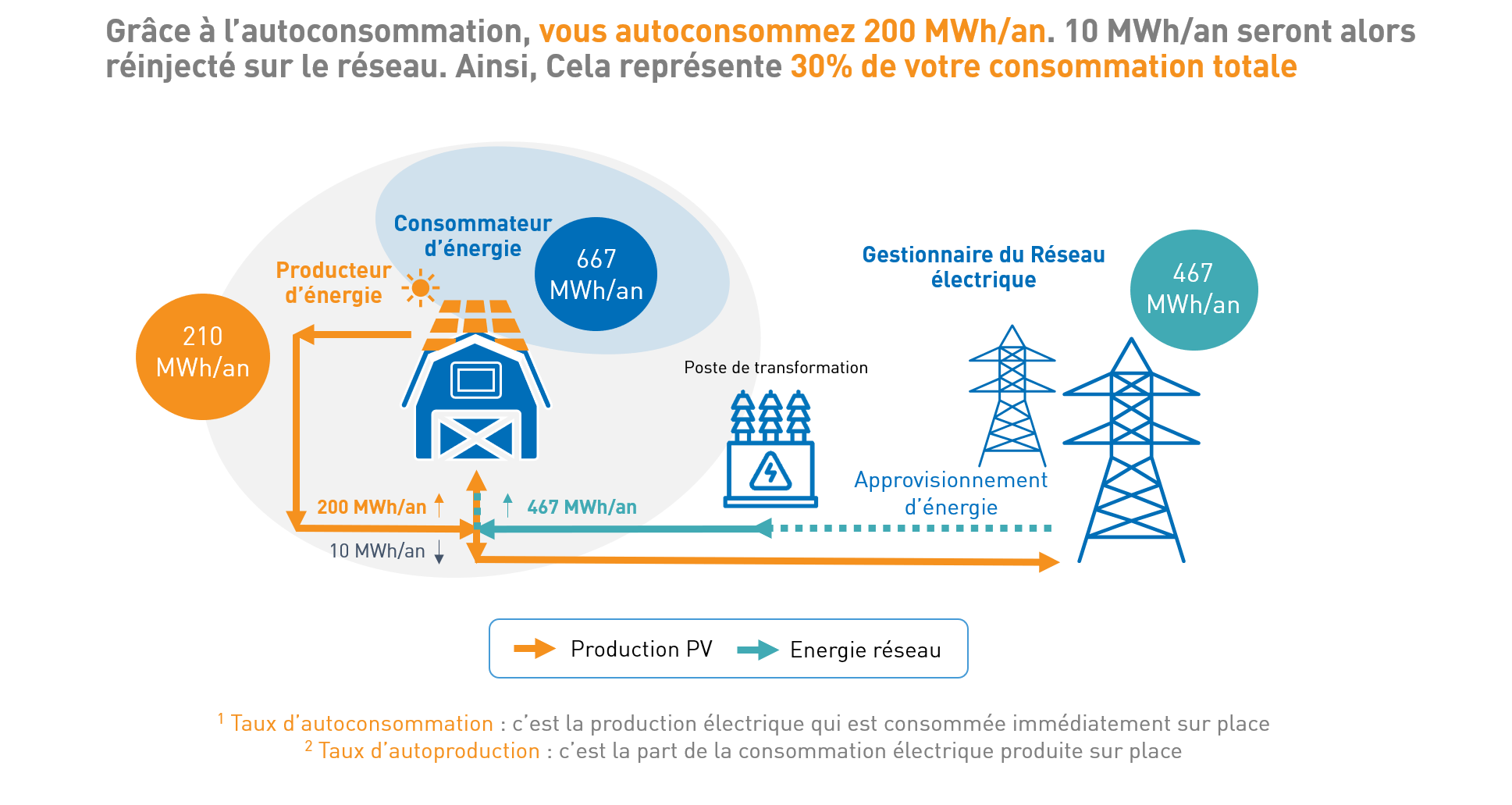 découvrez comment l'autoconsommation peut améliorer votre sécurité énergétique. apprenez à optimiser votre consommation d'énergie tout en protégeant vos installations grâce à des solutions durables et efficaces.