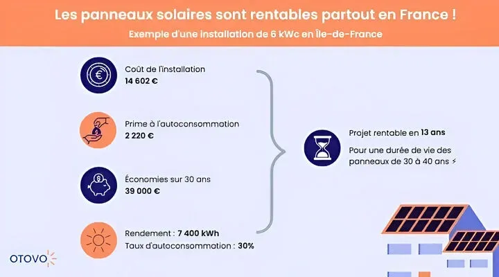d&eacute;couvrez comment r&eacute;aliser des &eacute;conomies significatives gr&acirc;ce &agrave; l'autoconsommation d'&eacute;nergie. optimisez votre consommation &eacute;lectrique et r&eacute;duisez vos factures tout en adoptant des pratiques &eacute;cologiques.